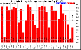 Solar PV/Inverter Performance Daily Solar Energy Production