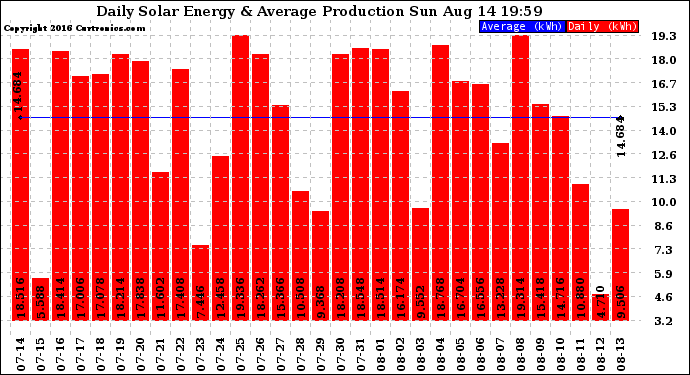 Solar PV/Inverter Performance Daily Solar Energy Production