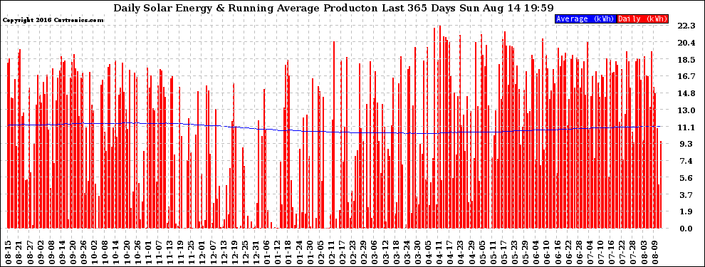 Solar PV/Inverter Performance Daily Solar Energy Production Running Average Last 365 Days