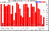 Solar PV/Inverter Performance Daily Solar Energy Production Value