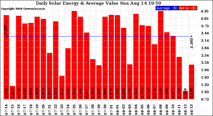 Solar PV/Inverter Performance Daily Solar Energy Production Value