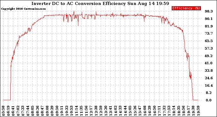 Solar PV/Inverter Performance Inverter DC to AC Conversion Efficiency