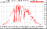 Solar PV/Inverter Performance Daily Energy Production Per Minute