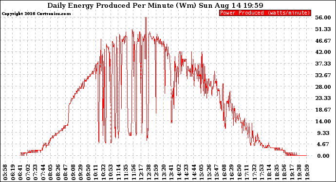 Solar PV/Inverter Performance Daily Energy Production Per Minute