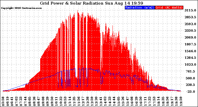 Solar PV/Inverter Performance Grid Power & Solar Radiation