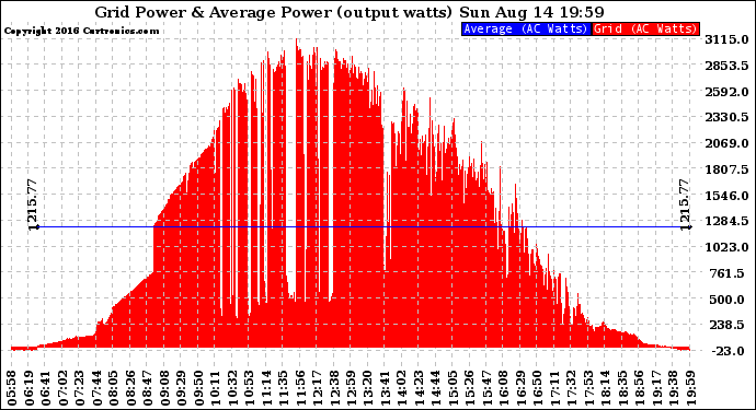 Solar PV/Inverter Performance Inverter Power Output