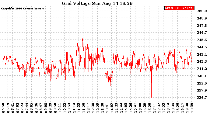 Solar PV/Inverter Performance Grid Voltage