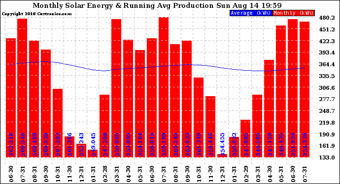 Solar PV/Inverter Performance Monthly Solar Energy Production Running Average