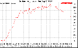 Solar PV/Inverter Performance Outdoor Temperature