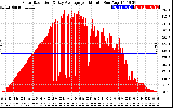 Solar PV/Inverter Performance Solar Radiation & Day Average per Minute