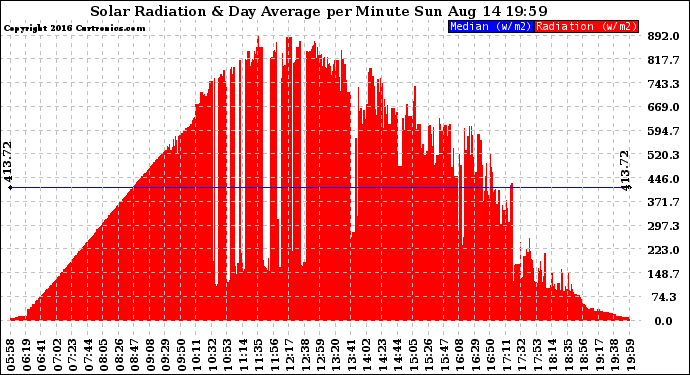 Solar PV/Inverter Performance Solar Radiation & Day Average per Minute