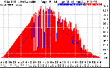 Solar PV/Inverter Performance Solar Radiation & Effective Solar Radiation per Minute