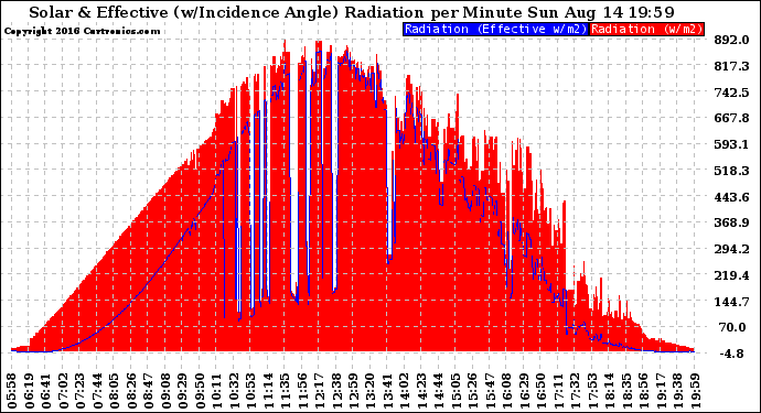 Solar PV/Inverter Performance Solar Radiation & Effective Solar Radiation per Minute