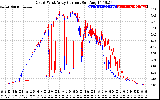 Solar PV/Inverter Performance Photovoltaic Panel Current Output