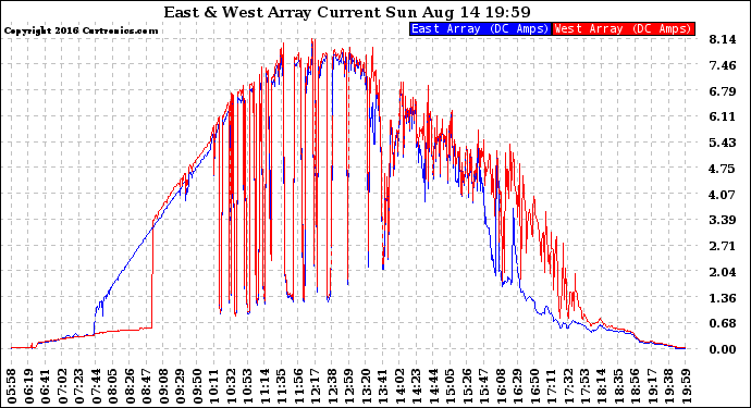 Solar PV/Inverter Performance Photovoltaic Panel Current Output