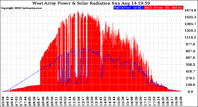 Solar PV/Inverter Performance West Array Power Output & Solar Radiation