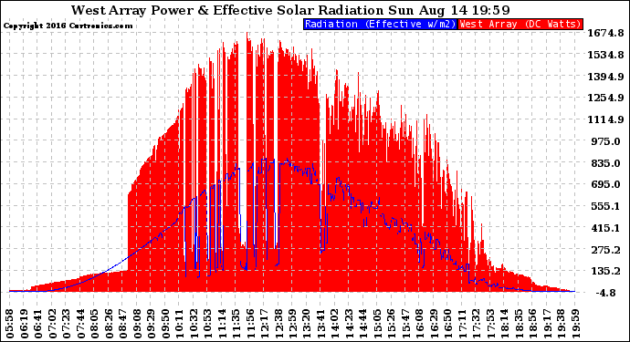 Solar PV/Inverter Performance West Array Power Output & Effective Solar Radiation