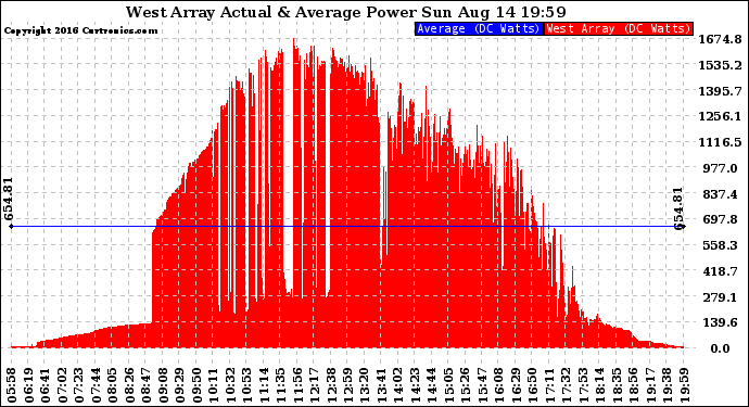 Solar PV/Inverter Performance West Array Actual & Average Power Output