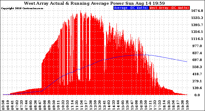 Solar PV/Inverter Performance West Array Actual & Running Average Power Output