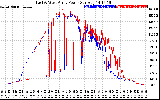 Solar PV/Inverter Performance Photovoltaic Panel Power Output