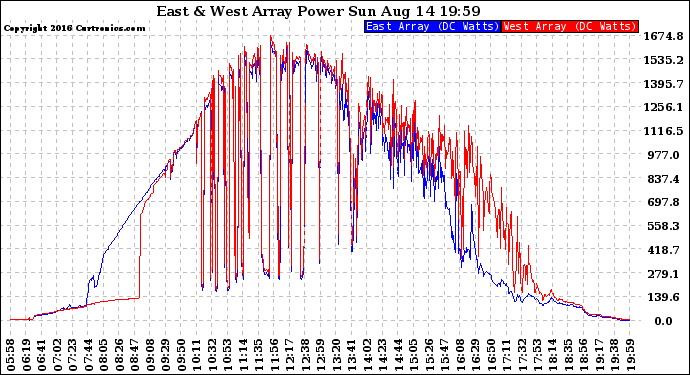 Solar PV/Inverter Performance Photovoltaic Panel Power Output