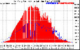 Solar PV/Inverter Performance East Array Power Output & Solar Radiation