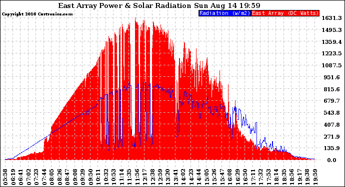 Solar PV/Inverter Performance East Array Power Output & Solar Radiation