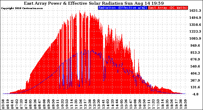 Solar PV/Inverter Performance East Array Power Output & Effective Solar Radiation