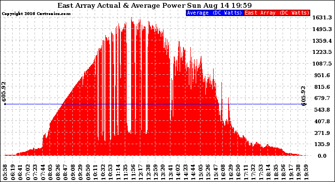 Solar PV/Inverter Performance East Array Actual & Average Power Output