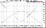 Solar PV/Inverter Performance Sun Altitude Angle & Sun Incidence Angle on PV Panels