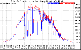 Solar PV/Inverter Performance PV Panel Power Output & Inverter Power Output