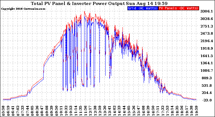 Solar PV/Inverter Performance PV Panel Power Output & Inverter Power Output