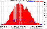 Solar PV/Inverter Performance Total PV Panel Power Output & Solar Radiation