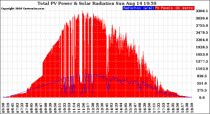 Solar PV/Inverter Performance Total PV Panel Power Output & Solar Radiation