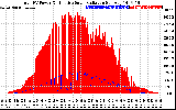 Solar PV/Inverter Performance Total PV Panel Power Output & Effective Solar Radiation