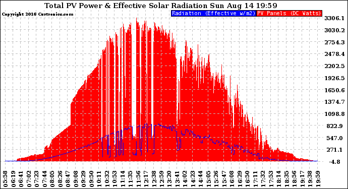 Solar PV/Inverter Performance Total PV Panel Power Output & Effective Solar Radiation