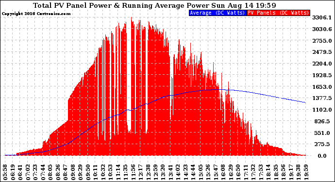 Solar PV/Inverter Performance Total PV Panel & Running Average Power Output