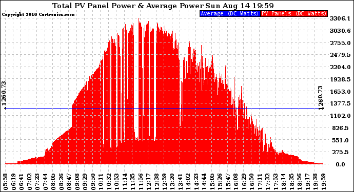 Solar PV/Inverter Performance Total PV Panel Power Output