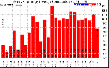 Solar PV/Inverter Performance Weekly Solar Energy Production