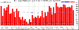 Milwaukee Solar Powered Home WeeklyProduction52RunningAvg