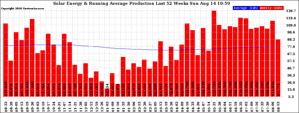 Solar PV/Inverter Performance Weekly Solar Energy Production Running Average Last 52 Weeks