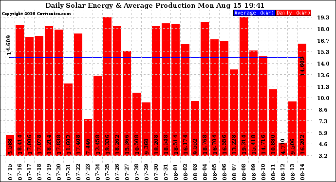 Solar PV/Inverter Performance Daily Solar Energy Production