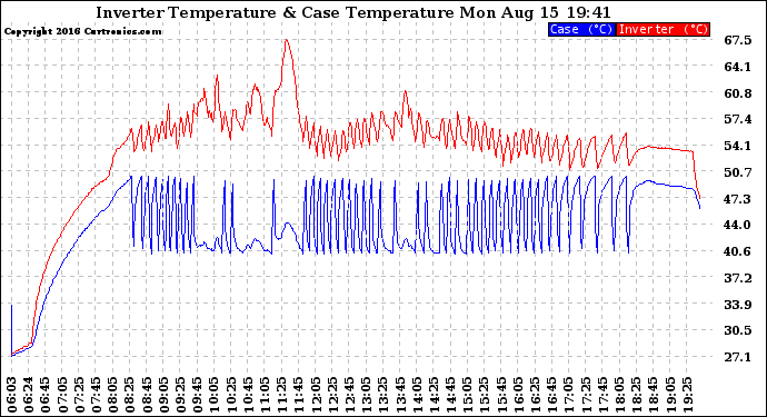 Solar PV/Inverter Performance Inverter Operating Temperature