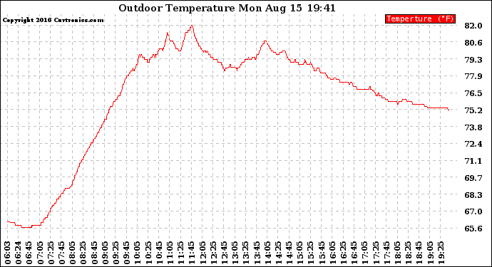 Solar PV/Inverter Performance Outdoor Temperature