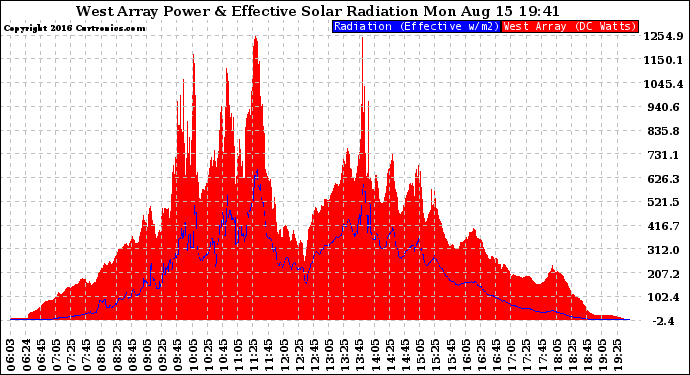 Solar PV/Inverter Performance West Array Power Output & Effective Solar Radiation