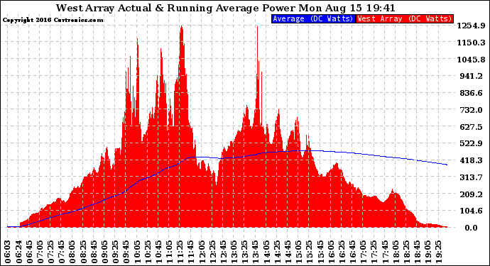 Solar PV/Inverter Performance West Array Actual & Running Average Power Output