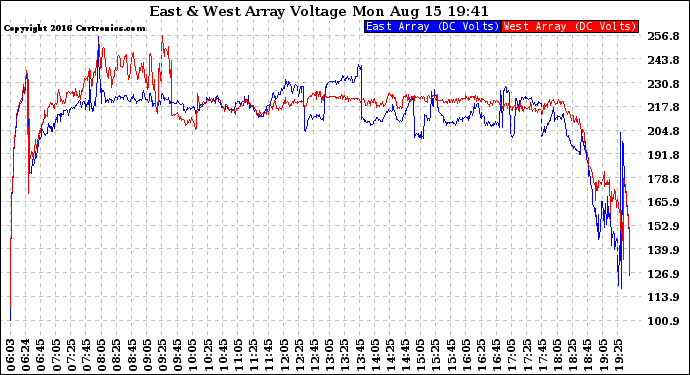 Solar PV/Inverter Performance Photovoltaic Panel Voltage Output