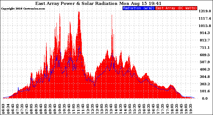 Solar PV/Inverter Performance East Array Power Output & Solar Radiation