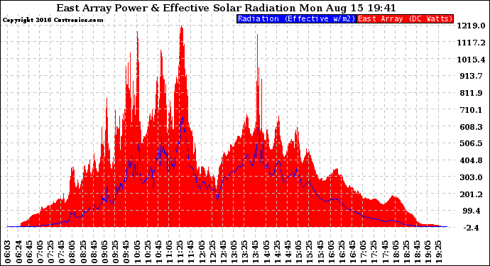 Solar PV/Inverter Performance East Array Power Output & Effective Solar Radiation