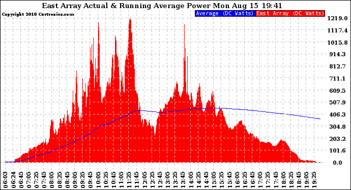 Solar PV/Inverter Performance East Array Actual & Running Average Power Output